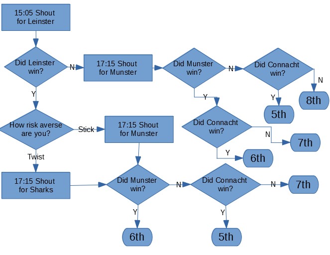 URC Last Day Flowchart